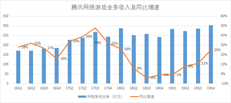 富途点评 | 游戏加速增长,金融科技引领腾讯下个十年