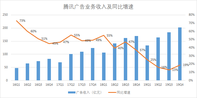 富途点评 | 游戏加速增长,金融科技引领腾讯下个十年