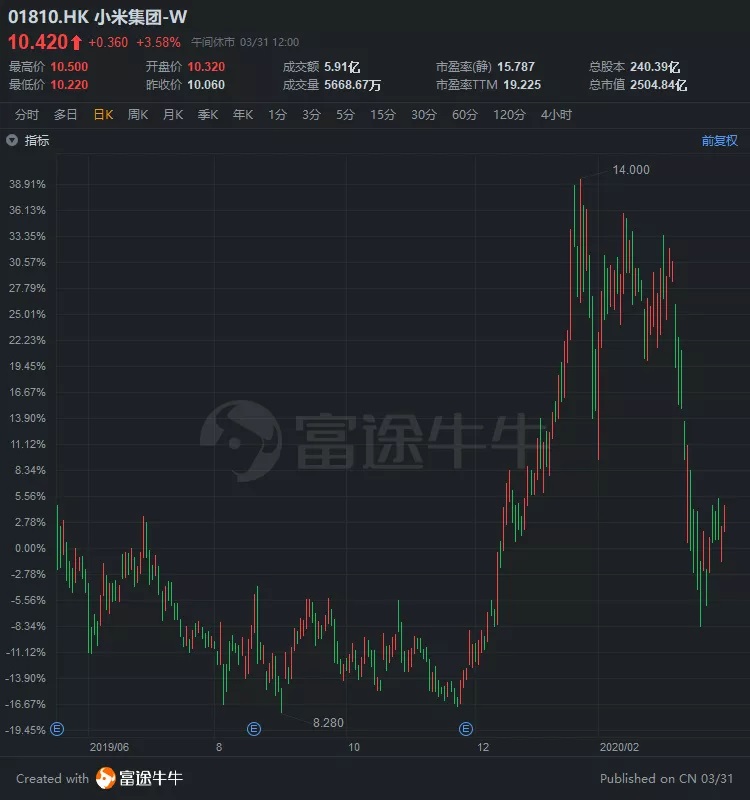 财报前瞻 | 5G大年,小米最新财报受疫情影响会大吗?
