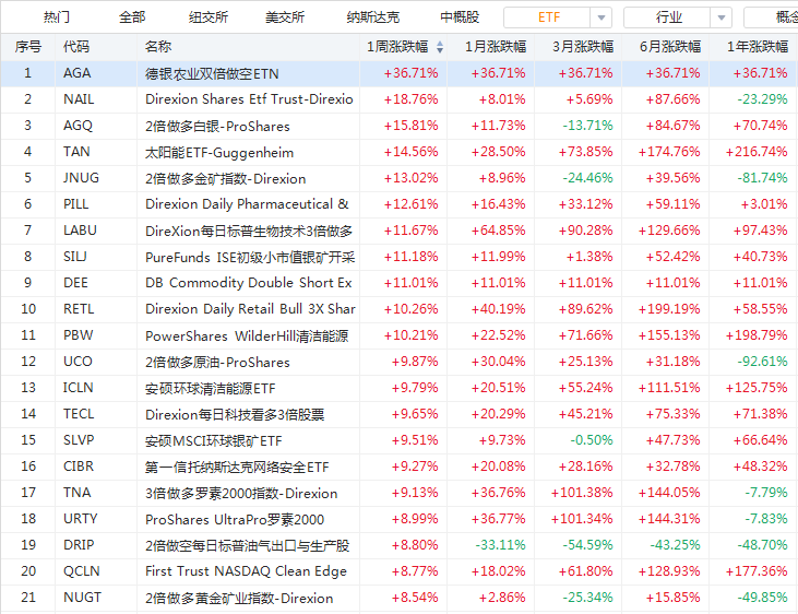 爆炒光伏股!太阳能ETF自年内低点涨近5倍-图片1