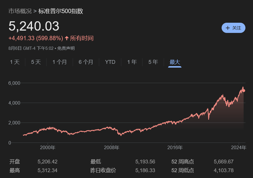 全美第二大指数:标准普尔500指数 Standard & Poor’s 500,S&P 500